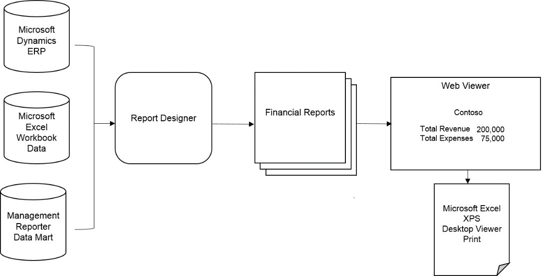Management-Reporter-introduction A quick introduction to Management Reporter for Microsoft Dynamics GP