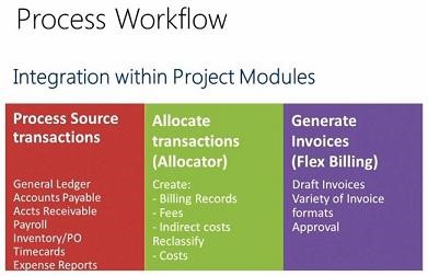 Advanced Project Management Functionalities in Dynamics SL (Solomon)
