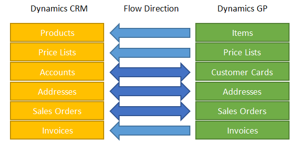 crm Improve Your Business’s Reliability with Dynamics and CRM Integration