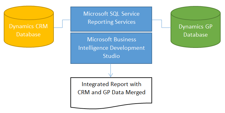 database Improve Your Business’s Reliability with Dynamics and CRM Integration