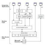 integrating applications