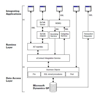 integrating-applications Integrate Dynamics GP (Great Plains) with your E-Commerce Channels