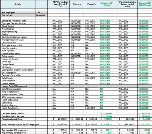 payroll-comparisonEDITED Optimizing Yours In-House Payroll with Dynamics GP (Great Plains)