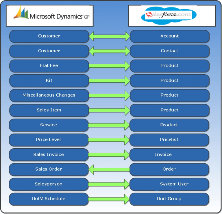 Tips for Microsoft Dynamics GP (Great Plains) & Salesforce Integration