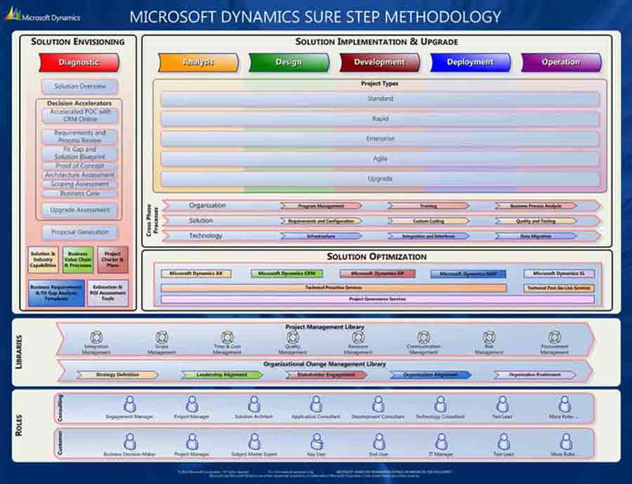 sureStepMethodologyEDITED Sure Step Methodology